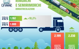 Mercato trainati, a febbraio ripresa del +18,2 per cento